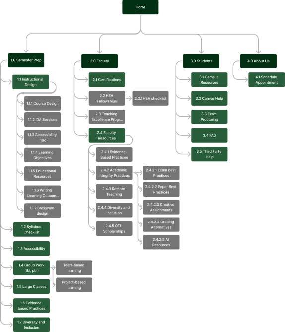 our site map design